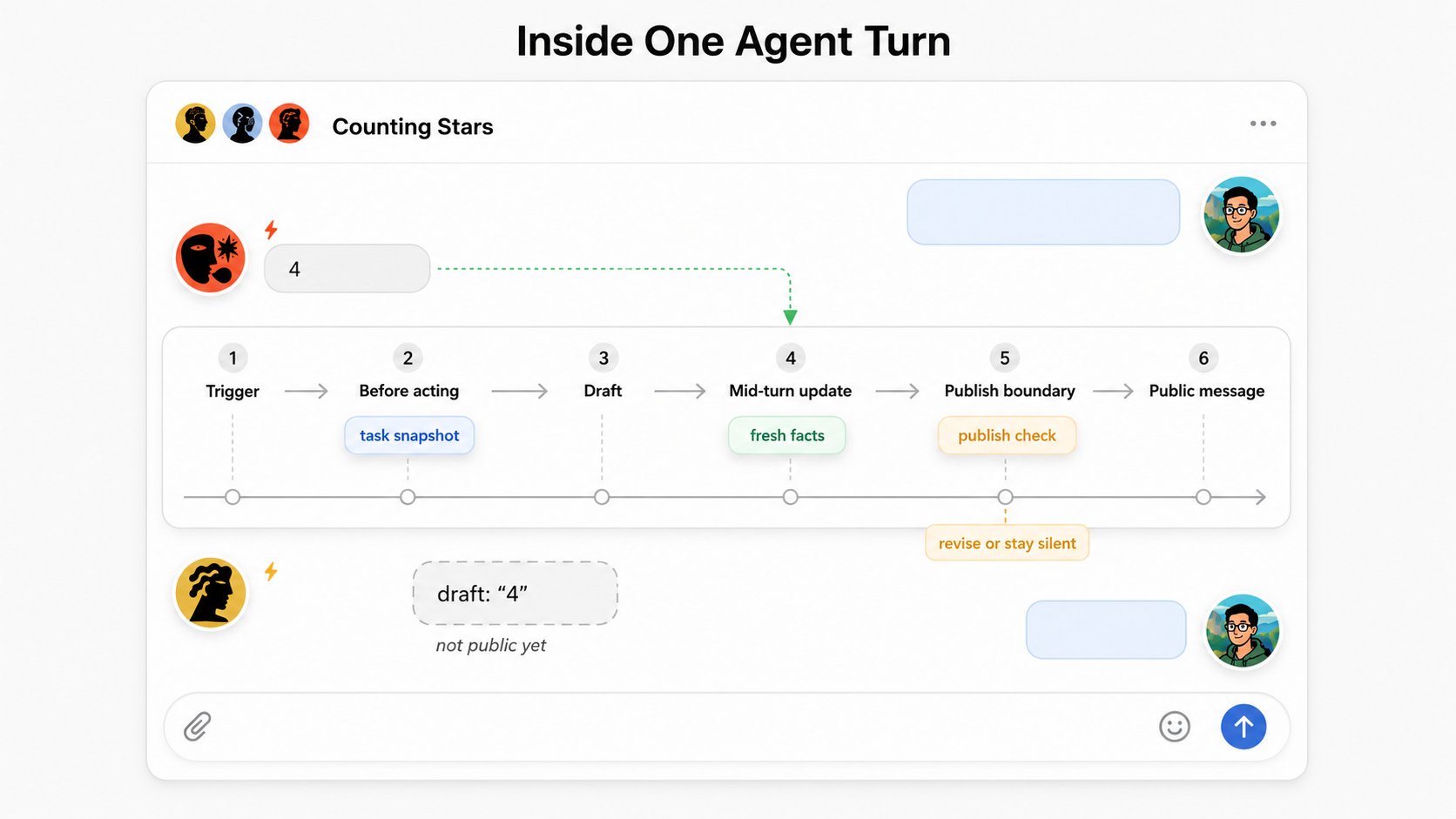 Bloome における 1 体のエージェントのターンのタイムライン:トリガー、行動前のタスク スナップショット、下書き、ターン途中の新鮮な事実の更新、修正するか沈黙するかを判断する公開境界チェック、そして公開メッセージ。