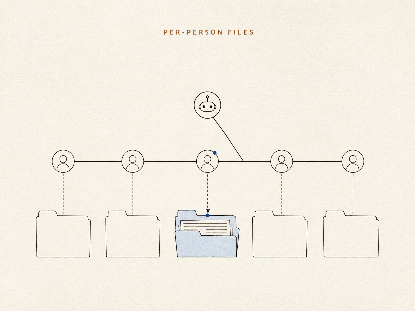 示意图,标题为「Per-Person Files」:每个人都有自己的文件夹,agent 打开对应那个人的抽屉去翻笔记。